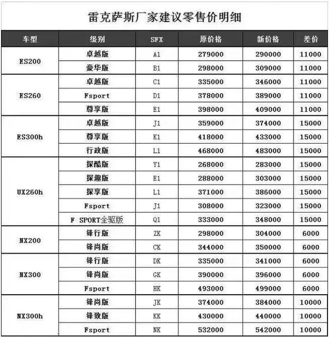 8700万罚款公布后，雷克萨斯2019年销量“闪”了我的眼