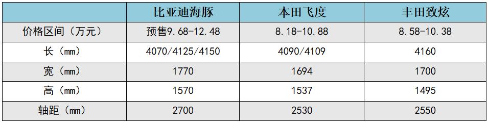 预售9.68万起的比亚迪海豚，将游向什么样的星辰大海？