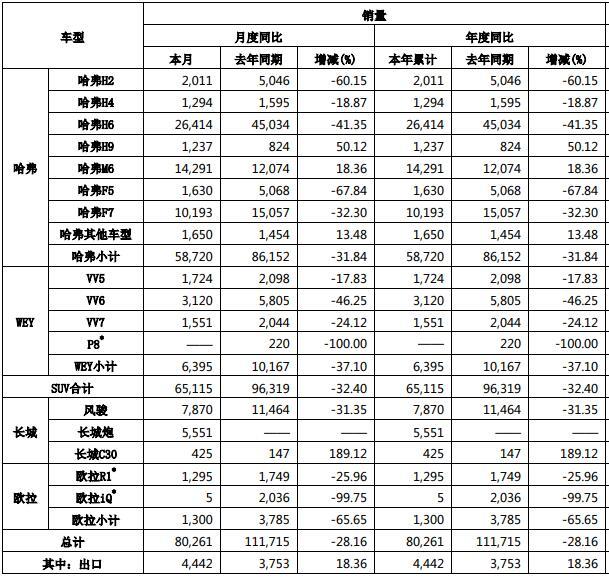 1月车市下滑20.2%，长城、吉利均大跌，广汽乘用车罕见增长