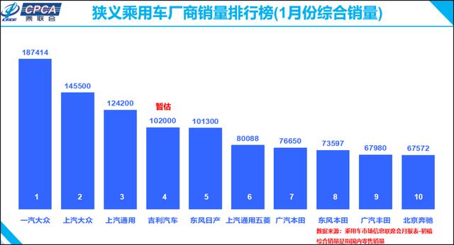 春节、疫情双重暴击，1月乘用车市跌幅超两成，新能源直接腰斩