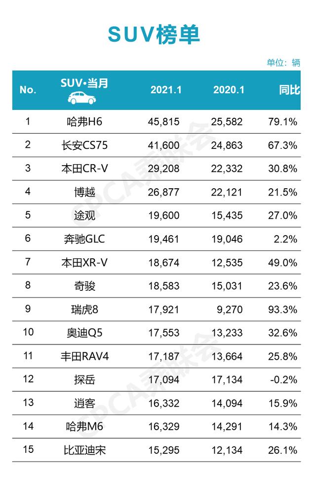 1月SUV销量排名出炉，CS75破4万辆，能赶超哈弗H6？