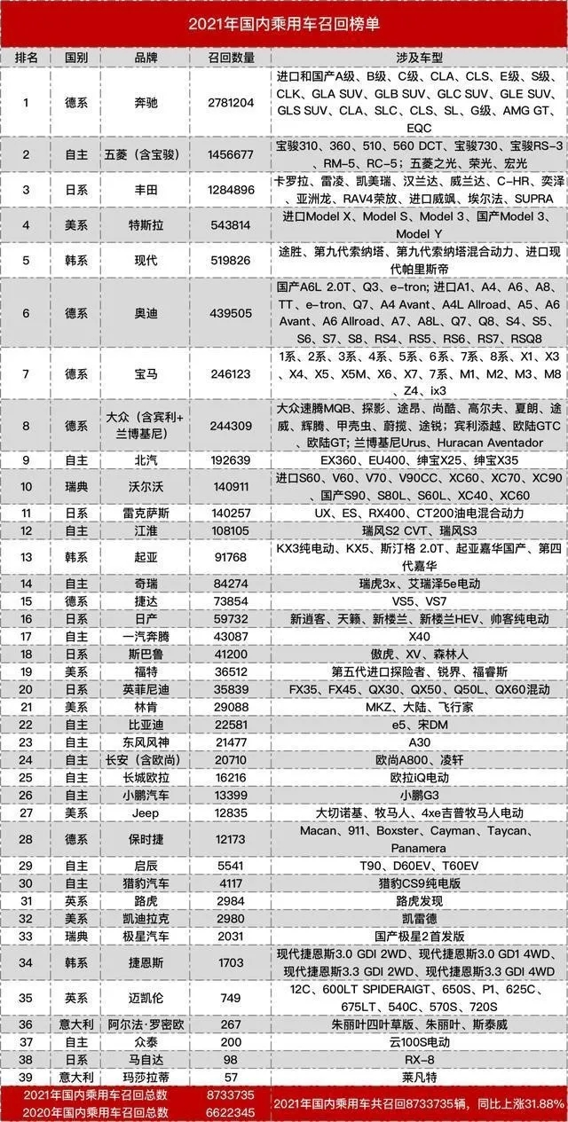 2021车企召回排行，奔驰17次召回夺魁，丰田第3，三观颠覆了吗？