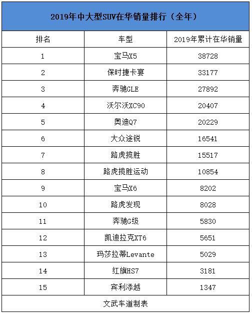 2019中大型SUV销量排行榜：宝马X5第一，这个自主品牌“闪”了眼