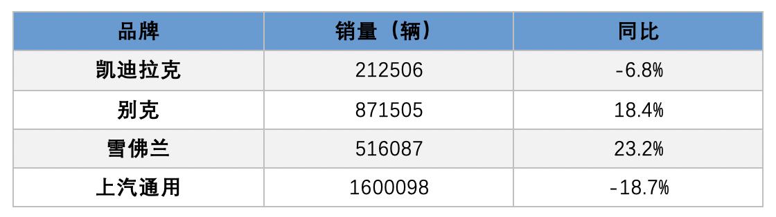 三大品牌齐遇冷 上汽通用2019年销量暴跌18.7%