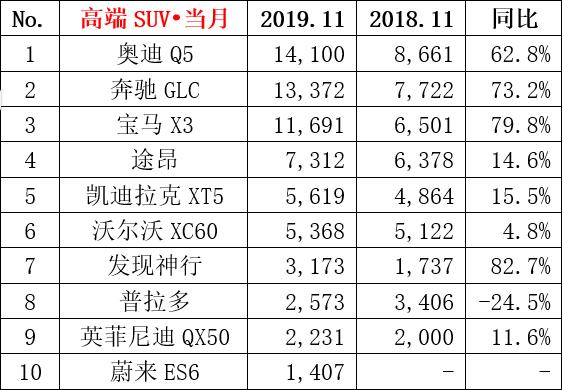 11月豪车销量榜：奥迪A6、Q5双双夺冠，宝马3系终过万