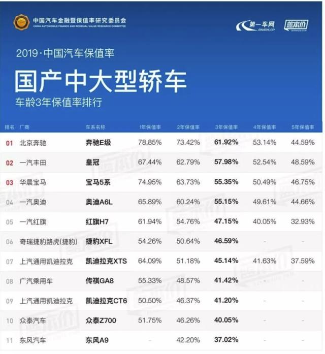 2019年最新各级别车型保值率，网友：最值钱的还是这些车