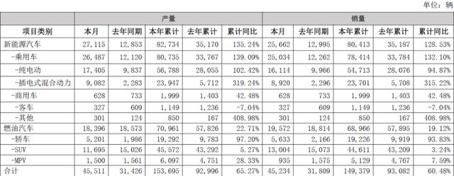 自主车企销量汇总 长安汽车夺冠 吉利汽车同比下滑