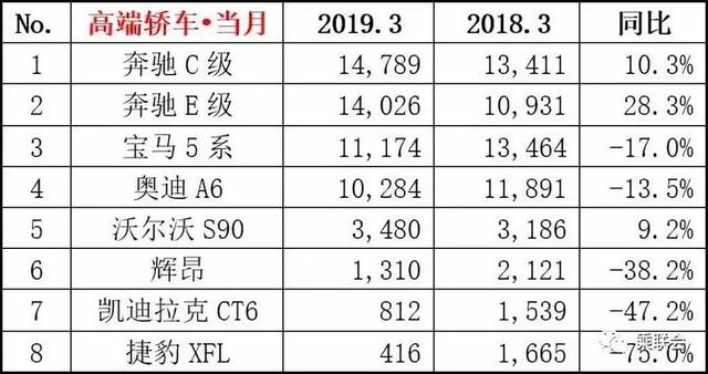 3月销量快报:CR-V同比暴涨1425%,轩逸反超朗逸成榜首