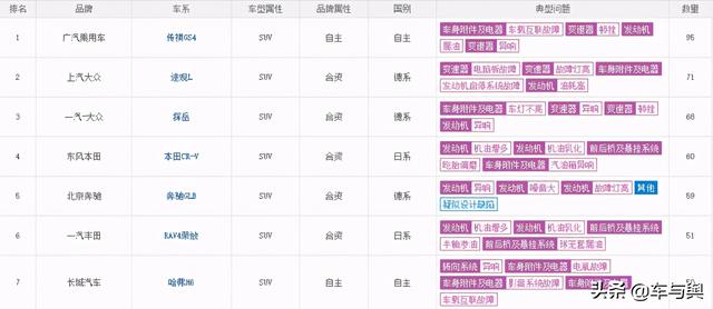 1月SUV投诉榜出炉:传祺GS4登顶,CR-V依然机油增多