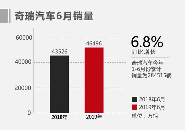 厉害了！奇瑞“期中考”成绩出炉，逆势呈现同比环比双增长