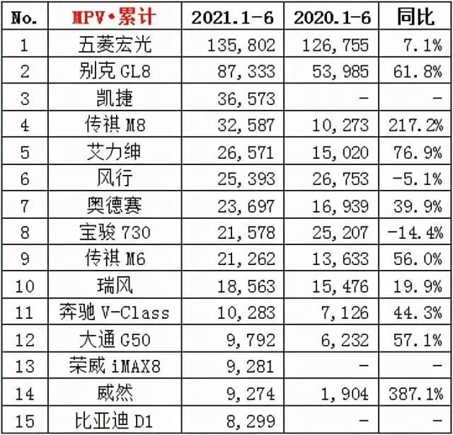 6月车企、SUV、轿车，MPV、新能源销量排行榜前15名盘点