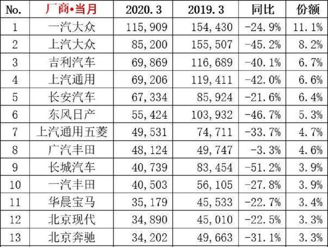 月销差近3万，南北大众差距愈发明显，上汽大众会坐以待毙？No！