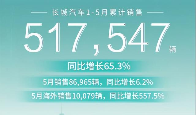 5月份长城汽车销量86965辆，同比增长6.2%