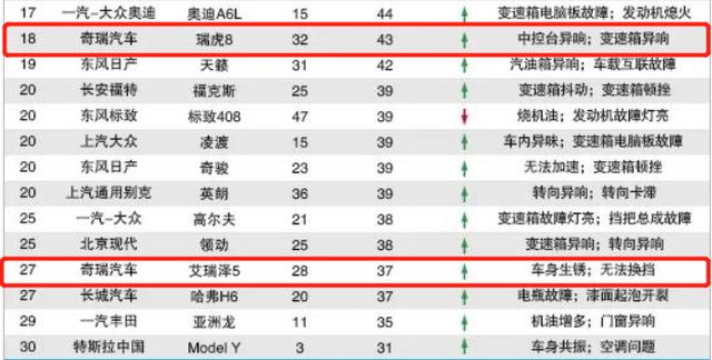 奇瑞集团3月销量8万辆 同比增长130.5% 环比增长58%