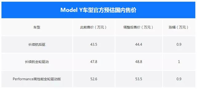 特斯拉Model Y涨价 售44.4-53.5万元