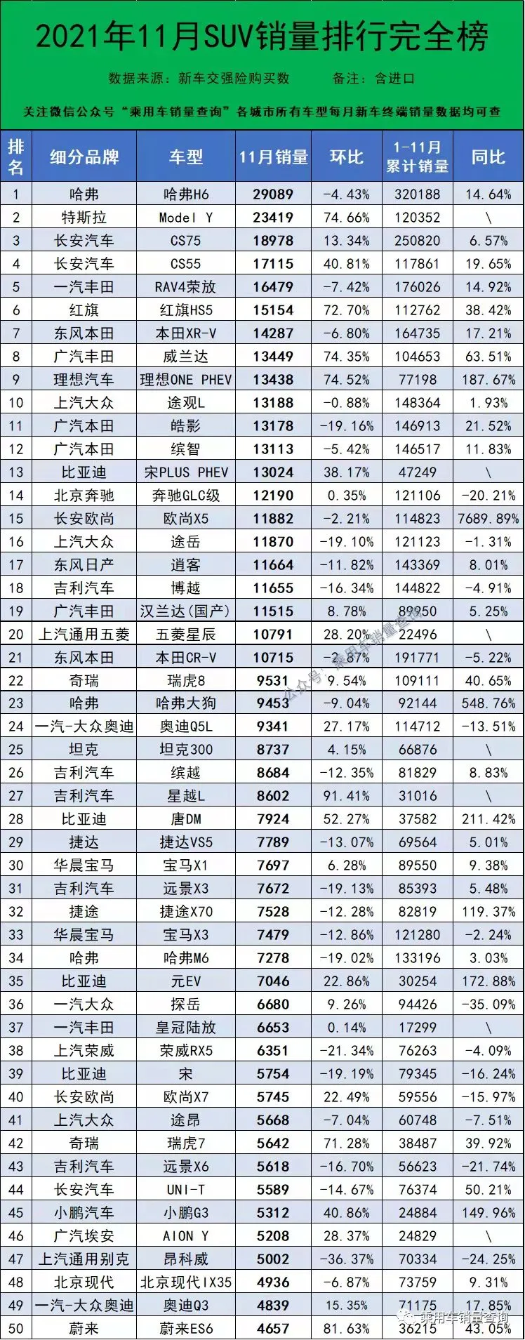 11月份477款SUV销量排行榜 快看看你关心的SUV排第几名？