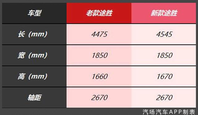 造型颠覆,智心合一安全配置大幅提升,北京现代途胜新老款对比