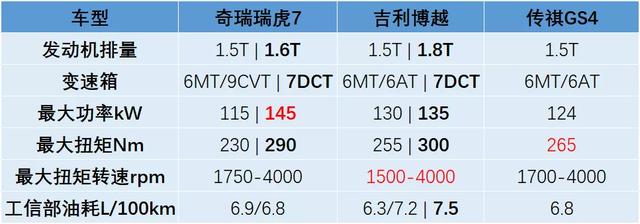 瑞虎7、传祺GS4、博越三款车PK，到底该选谁？