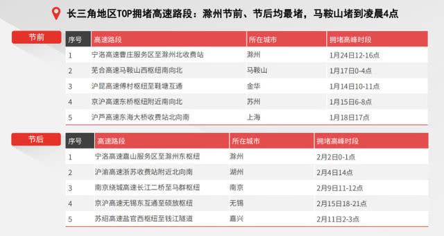 春节出行大数据出炉：哪个时间最堵？哪段高速最拥堵？速看