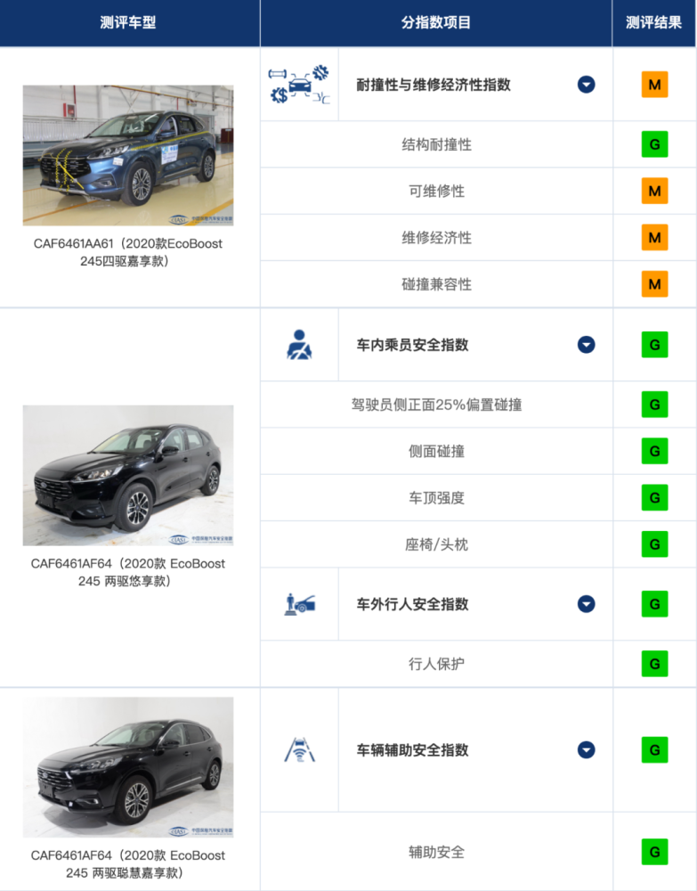 中保研新规首撞成绩出炉，上汽大众SUV全绿通过，请放心购买