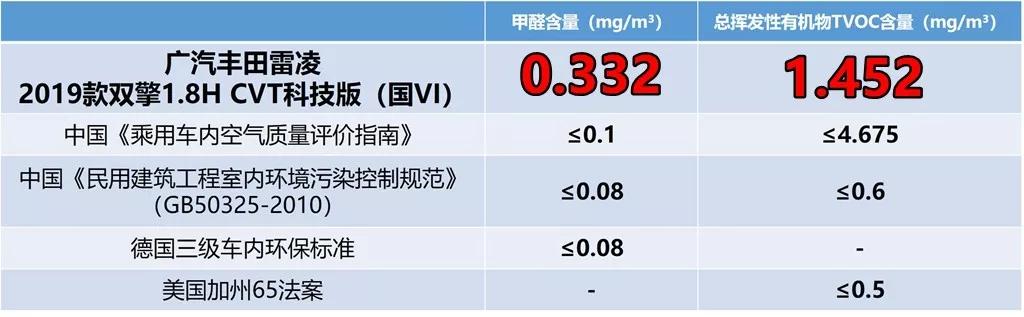 Lab测试：测完卡罗拉测雷凌双擎，结果让人惊讶