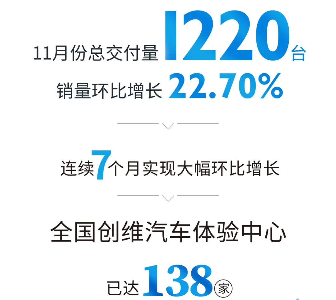 自主品牌11月销量：吉利累计超110万，比亚迪险破10万大关