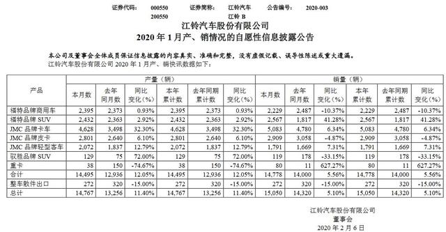 2020年1月销量快报：江铃福特大涨超四成，日产下跌明显