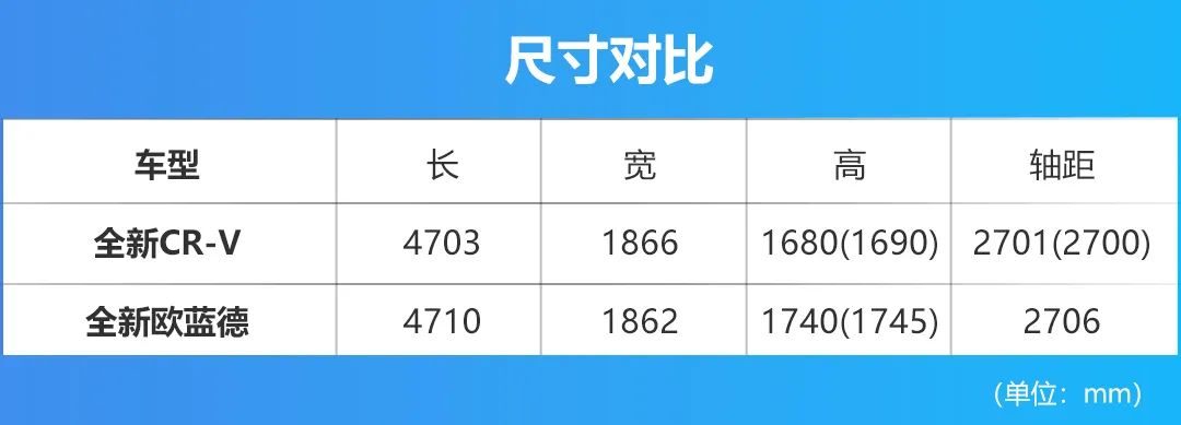 都有7座版可供选择，全新CR-V与全新欧蓝德该怎么选？