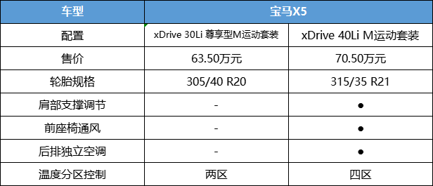 价格不是首要因素，国产宝马X5购车手册，首推顶配版