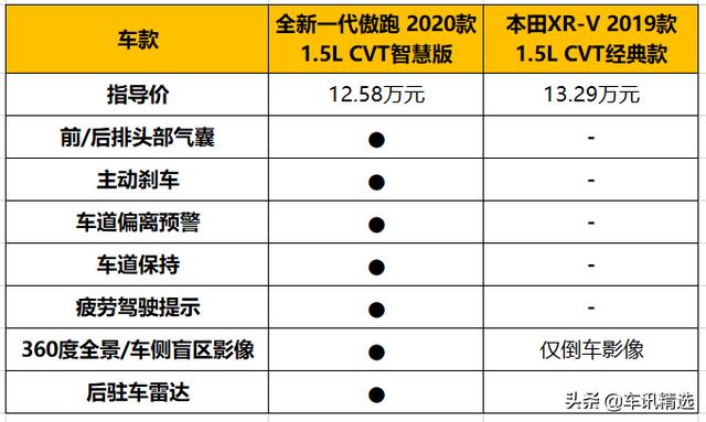 人生中第一款车，我为什么选择全新一代傲跑？其实都是“套路”