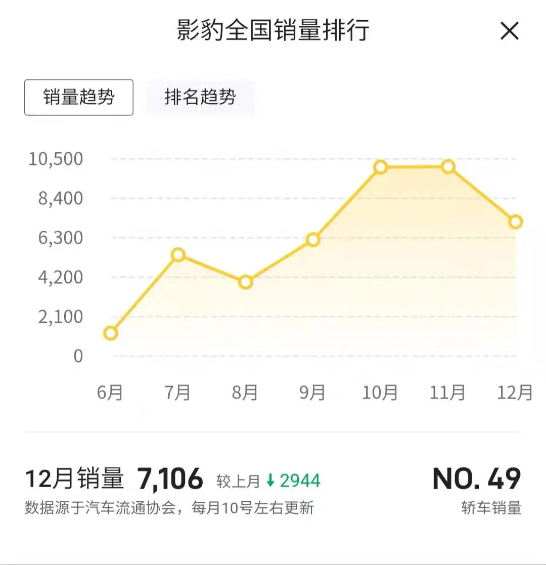 12月广汽传祺销量盘点 传祺GS4超7千辆 传祺M8销量仅超千辆