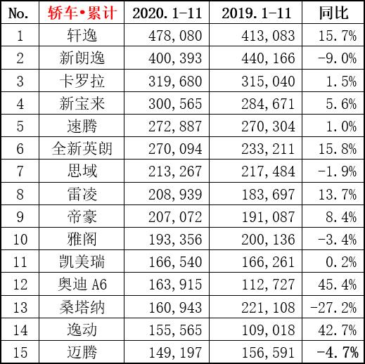 11月轿车销量排名出炉，轩逸破6.5万辆，朗逸被"干趴"？