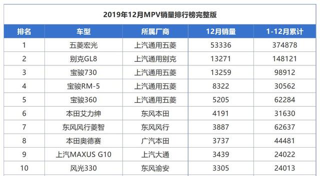 2019年销量过10万的合资MPV，轴距超3米，名气不输埃尔法