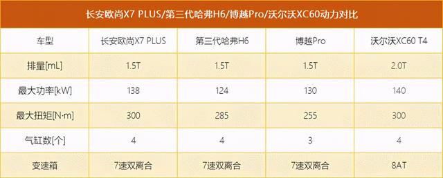 后来者如何在主流市场脱颖而出？看长安欧尚X7 PLUS打个样儿