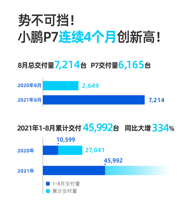 创新势力品牌万辆里程碑！小鹏汽车9月交付量10412台