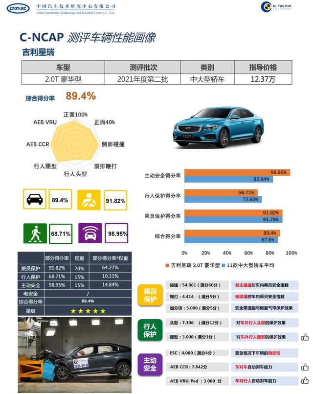 均获五星安全认证，C-NCAP最新一批测评车型测试结果出炉