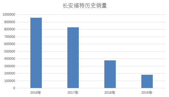 2019：我才是福特的"至暗时刻"