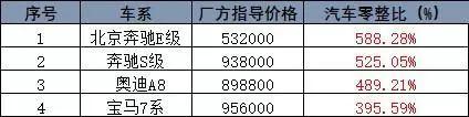 最新汽车零整比：奔驰GLC能买7辆整车 宝马/沃尔沃养不起