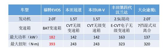 轴距和性能除了比汉兰达强外，长安福特全新SUV EVOS还有什么？