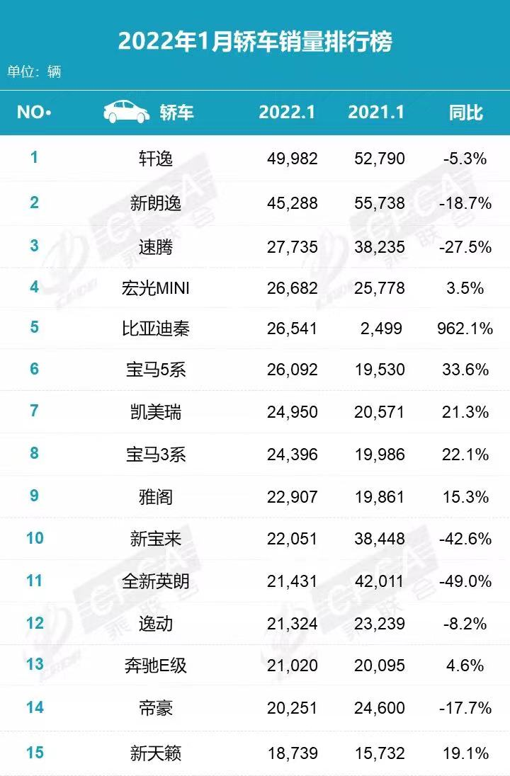 1月轿车销量排行：轩逸夺冠，速腾第3，5系第6，3系第8，雅阁第9