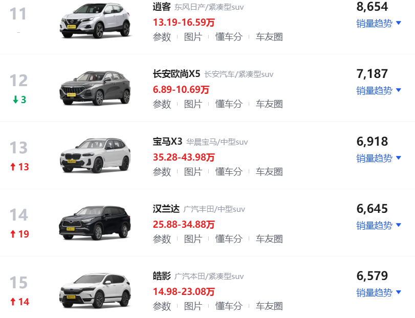 4月SUV、轿车、MPV销量排行榜出炉 快看你家车排第几名？