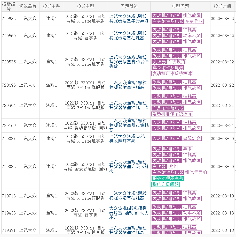 大众占3席，2022年1季度投诉最多的5款合资车，有几款销量特别大