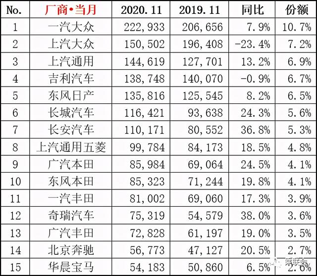 11月车市销量分析，红旗超过凯迪拉克和雷克萨斯，国产车受欢迎