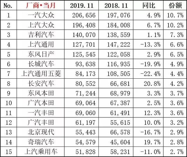 11月车企销量TOP15盘点 吉利汽车进军第三名 奇瑞汽车排第14名