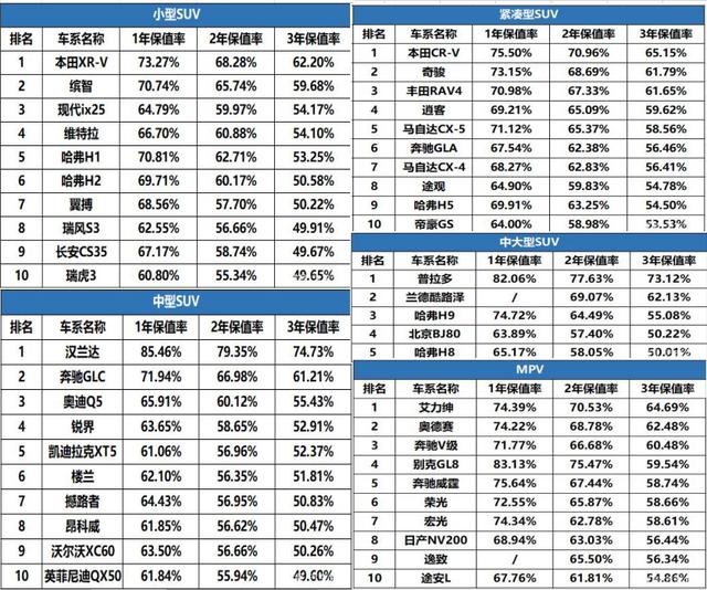 超级保值的这三款车，全是日系车，随便买一款都可让你的爱更持久
