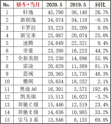 5月轿车销量排名出炉，轩逸最火热，朗逸和卡罗拉月销3万多辆