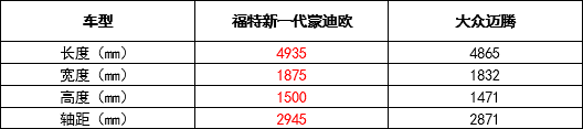 对标老对手迈腾，新一代蒙迪欧预售价15.98万起，有多少胜算？