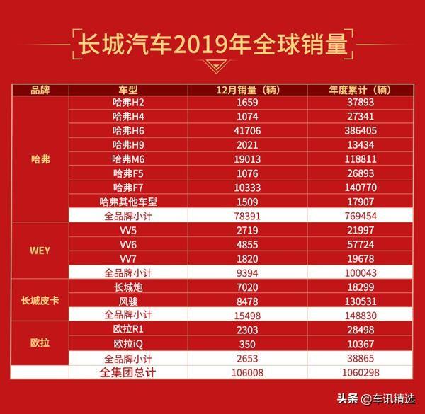 106万辆，2019年长城交出了一份闪亮的成绩单