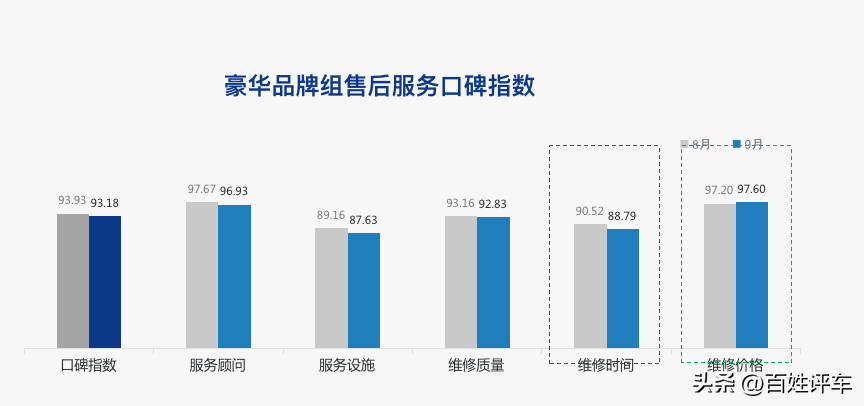 售后服务好不好 口碑指数见分晓