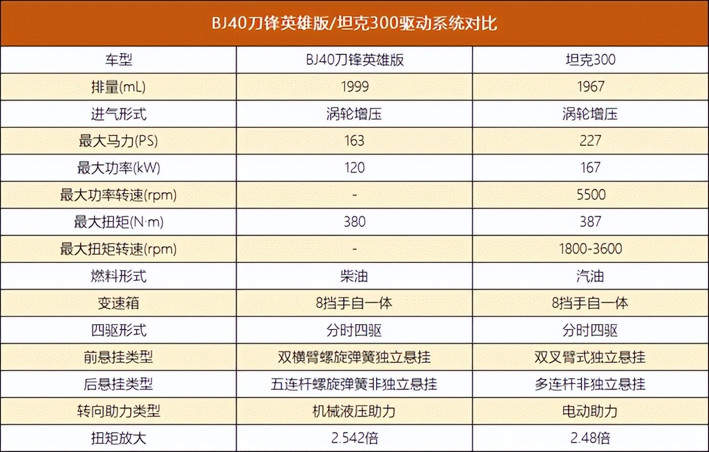 露营起，越野兴，油价涨，“柴油热”到底成就了谁？